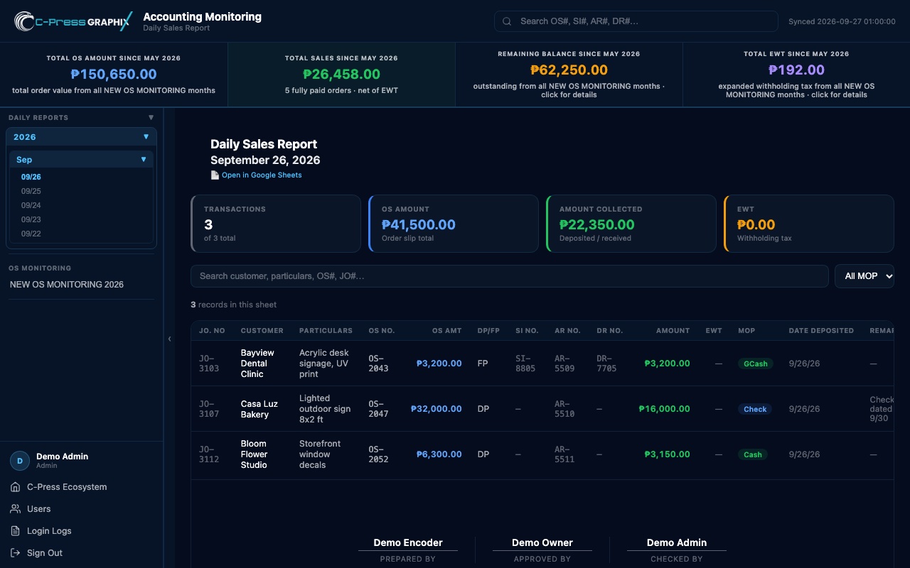 Accounting Monitoring daily sales report (shown with sample data)