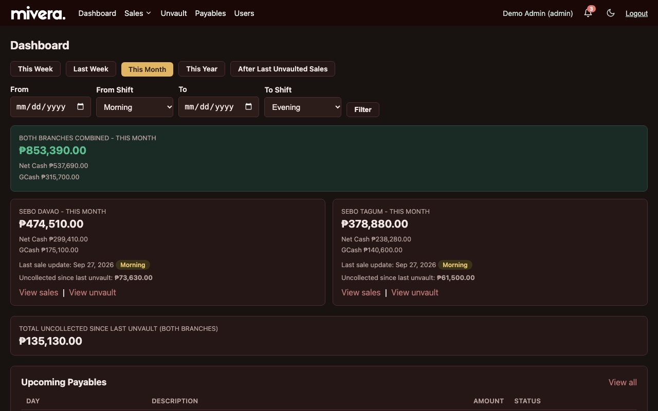 Mivera sales dashboard in its maroon theme, shown with sample data